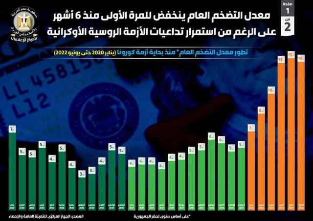 إنفوجراف.. معدل التضخم العام ينخفض للمرة الأولى منذ 6 أشهر