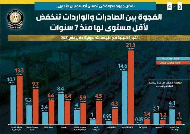 إنفوجراف| لأول مرة منذ 7 سنوات.. انخفاض الفجوة بين الصادرات والواردات لأقل مستوى