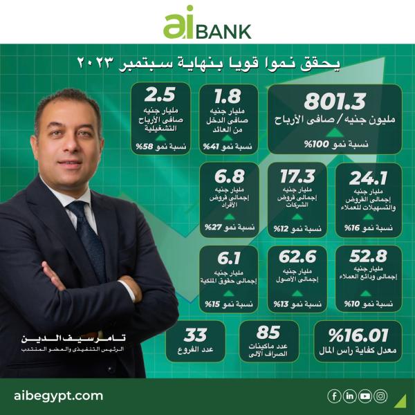 بنك "ai BANK" يحقق نموا قويا بنهاية سبتمبر 2023 مسجلاً صافي ربح 801.3 مليون جنيه